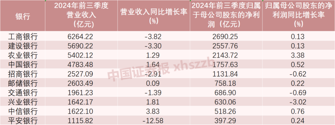 前三季度合计赚1.66万亿元！42家上市银行业绩大盘点-第1张图片-世界财经