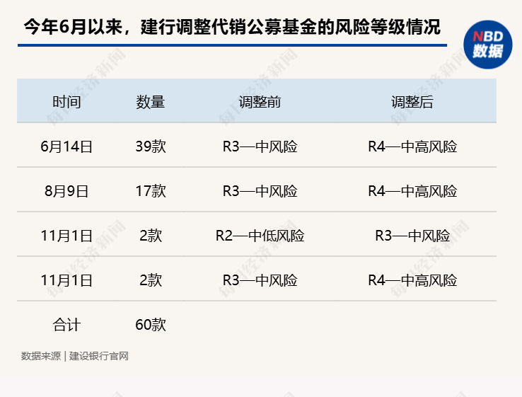 6月以来，多家银行宣布调整代销公募基金风险等级，近90款产品被调整至“中高风险”-第1张图片-世界财经