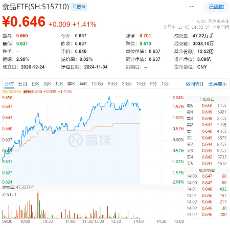 吃喝板块单边上扬，食品ETF（515710）盘中摸高2.04%！机构：食饮板块边际改善可期-第1张图片-世界财经