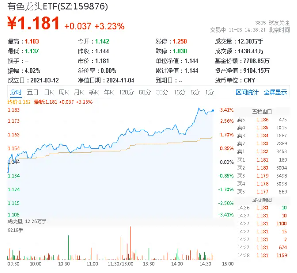 稀土继续活跃，北方稀土涨近7%，有色龙头ETF（159876）盘中上探3．41%，机构：稀土行业新周期或已开启-第1张图片-世界财经