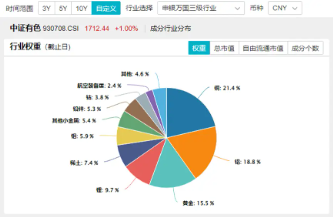 稀土继续活跃，北方稀土涨近7%，有色龙头ETF（159876）盘中上探3．41%，机构：稀土行业新周期或已开启-第2张图片-世界财经