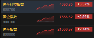 收评：港股恒指涨2.14% 科指涨3.57%苹果概念、中资券商股大幅上涨-第3张图片-世界财经