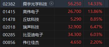 收评：港股恒指涨2.14% 科指涨3.57%苹果概念、中资券商股大幅上涨-第4张图片-世界财经