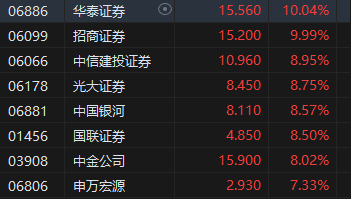 收评：港股恒指涨2.14% 科指涨3.57%苹果概念、中资券商股大幅上涨-第5张图片-世界财经