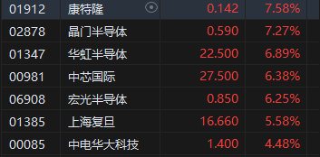 收评：港股恒指涨2.14% 科指涨3.57%苹果概念、中资券商股大幅上涨-第6张图片-世界财经