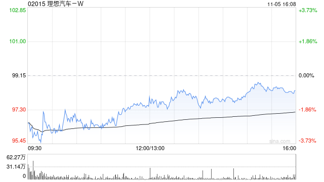 高盛：维持理想汽车“买入”评级 目标价降至140港元-第1张图片-世界财经