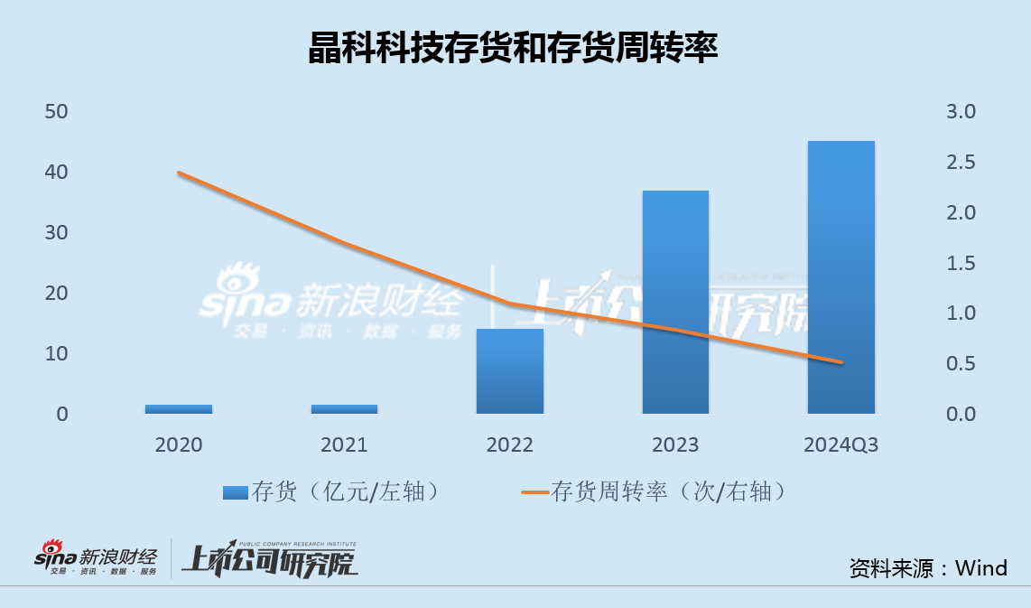 晶科科技净利腰斩上市4年存货增加50倍 直接融资过百亿22亿转债或面临回售-第2张图片-世界财经