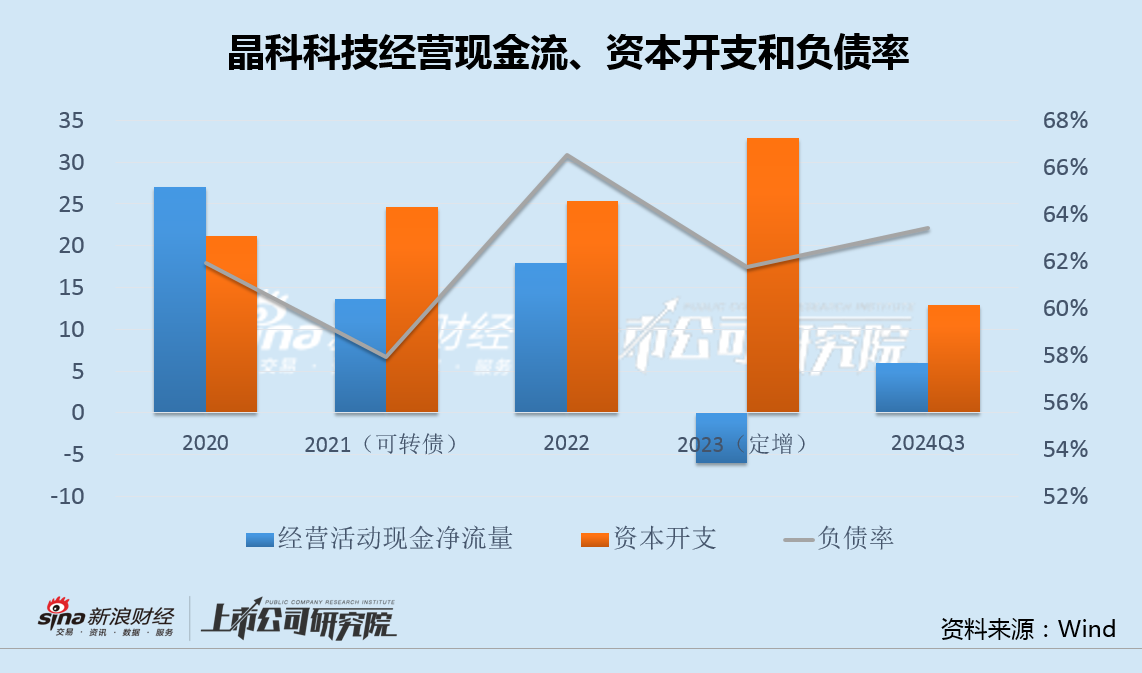 晶科科技净利腰斩上市4年存货增加50倍 直接融资过百亿22亿转债或面临回售-第3张图片-世界财经