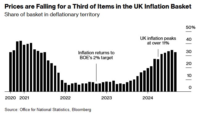 英国价格压力普遍降温 英国央行有望再度降息-第1张图片-世界财经