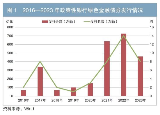 政策性银行绿色债券业务发展分析-第1张图片-世界财经