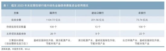 政策性银行绿色债券业务发展分析-第2张图片-世界财经