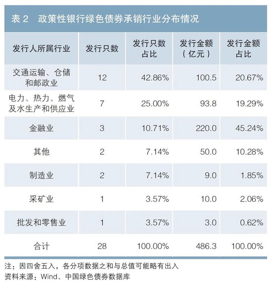 政策性银行绿色债券业务发展分析-第3张图片-世界财经