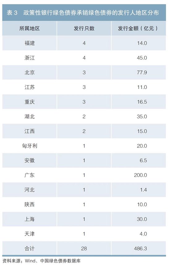 政策性银行绿色债券业务发展分析-第4张图片-世界财经