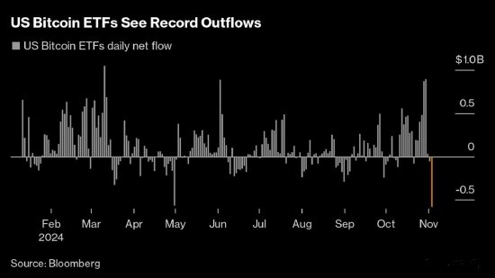 美国大选前夕，比特币ETF创最大单日净流出纪录-第1张图片-世界财经