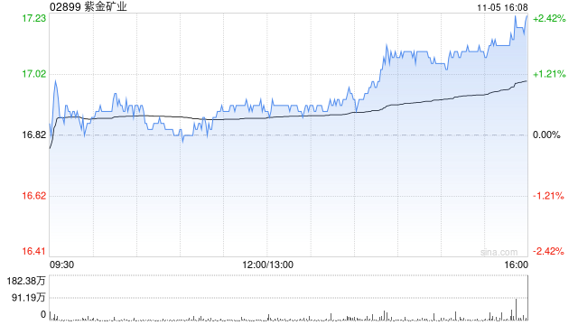 第一上海：维持紫金矿业“买入”评级 目标价升至22.34港元-第1张图片-世界财经