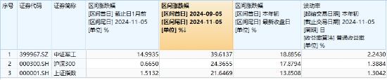 中国资产沸腾！科技“牛”冠市场，金融科技ETF（159851）接近涨停续刷新高，国防军工ETF（512810）涨超6%-第7张图片-世界财经