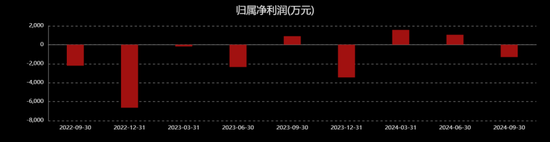 倍轻松“变形记”：Q3业绩再度转亏、近一个月股价跌逾30%，发生了什么？-第1张图片-世界财经