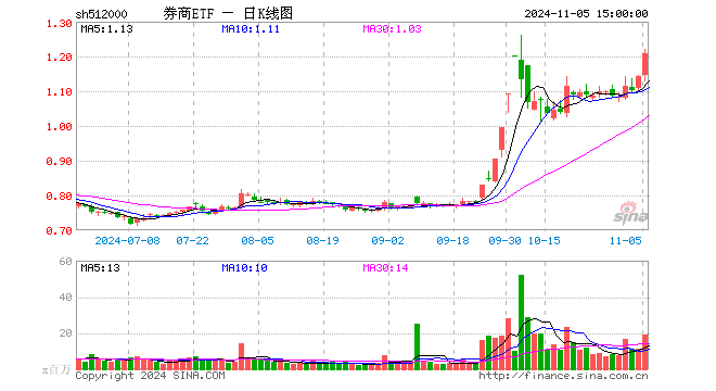 “旗手”来势汹汹！东方财富连续第2日登A股成交榜首 主力资金超百亿增仓 券商ETF（512000）放量飙涨5．69%-第1张图片-世界财经