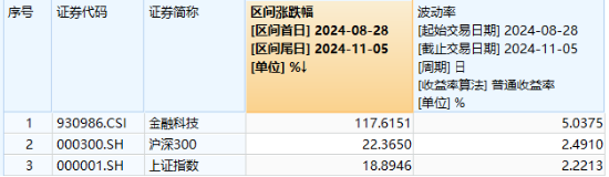 “牛”冠市场！金融科技ETF（159851）逼近涨停续刷新高，成交爆量创纪录，板块底部反弹近120%！-第2张图片-世界财经