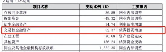 “凶猛”买债的苏农银行，财报背后有何秘密？-第3张图片-世界财经