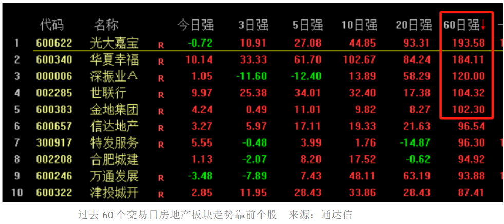 地产股再迎普涨：5只个股近60个交易日涨幅“翻倍”-第1张图片-世界财经