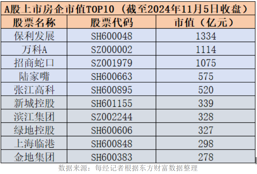 地产股再迎普涨：5只个股近60个交易日涨幅“翻倍”-第2张图片-世界财经