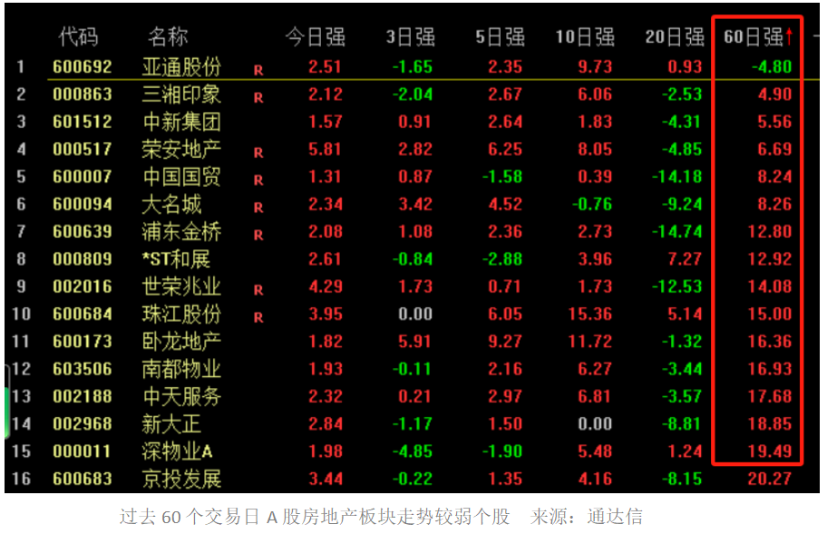 地产股再迎普涨：5只个股近60个交易日涨幅“翻倍”-第3张图片-世界财经