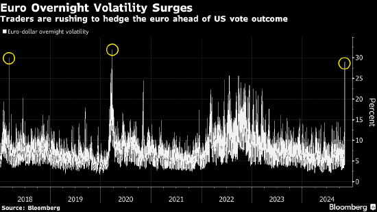 大选投票日美债市场风声鹤唳 波动率指标触及一年高点-第2张图片-世界财经