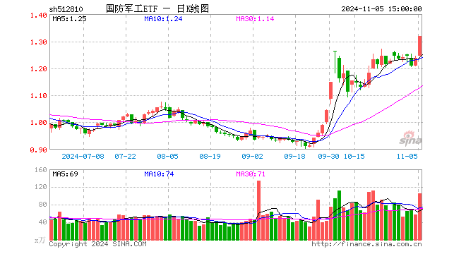 “歼-35A”官宣，军工股沸腾！国防军工ETF（512810）放量上探6.55%创1年半新高，标的指数阶段反弹近40%！-第1张图片-世界财经