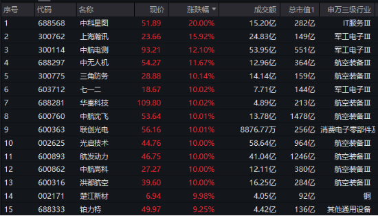 “歼-35A”官宣，军工股沸腾！国防军工ETF（512810）放量上探6.55%创1年半新高，标的指数阶段反弹近40%！-第2张图片-世界财经