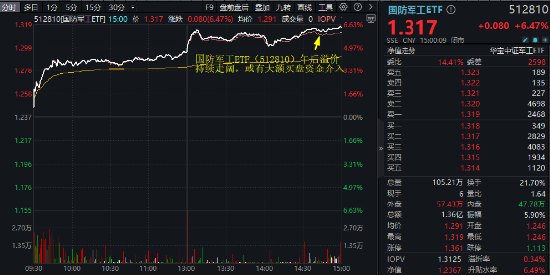 “歼-35A”官宣，军工股沸腾！国防军工ETF（512810）放量上探6.55%创1年半新高，标的指数阶段反弹近40%！-第3张图片-世界财经