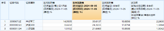 “歼-35A”官宣，军工股沸腾！国防军工ETF（512810）放量上探6.55%创1年半新高，标的指数阶段反弹近40%！-第4张图片-世界财经