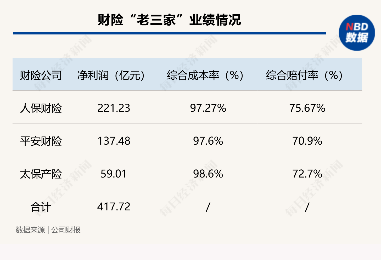 马太效应持续 财险“老三家”分走行业八成利润 超六成机构综合成本率超100%-第1张图片-世界财经