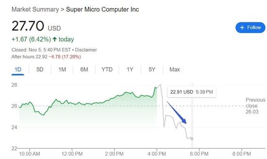 超微电脑本季指引逊色，无法预测何时发布年报，退市风险加剧，盘后跳水近20%-第1张图片-世界财经