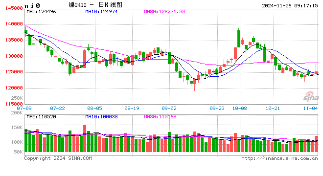 上期所沪镍2501合约早盘接近跌停开盘：报112130元/吨 随后恢复至红盘-第2张图片-世界财经