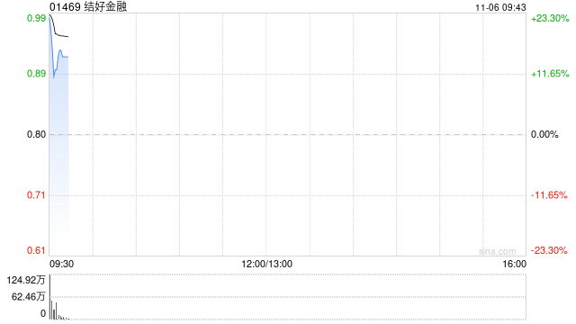 结好金融复牌涨超16% 获结好控股溢价39.5%提私有化-第1张图片-世界财经