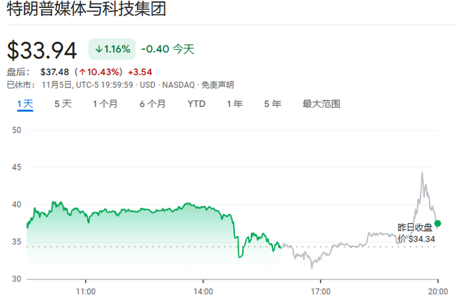 押注平台上特朗普胜率飙升至68% “特朗普交易”全线猛涨……-第8张图片-世界财经