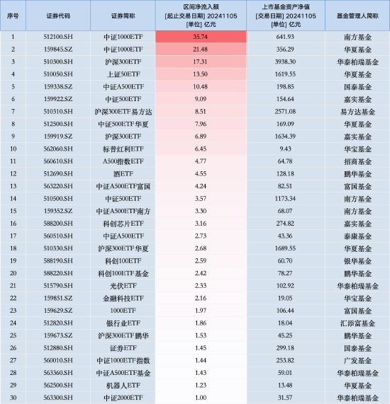 最受青睐ETF：11月5日南方中证1000ETF获净申购35.74亿元，华夏中证1000ETF获净申购21.48亿元（名单）-第1张图片-世界财经