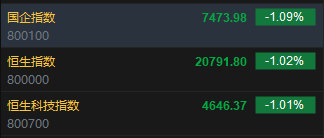 快讯：恒指低开1.02% 科指跌1.01%科网股普遍低开-第2张图片-世界财经