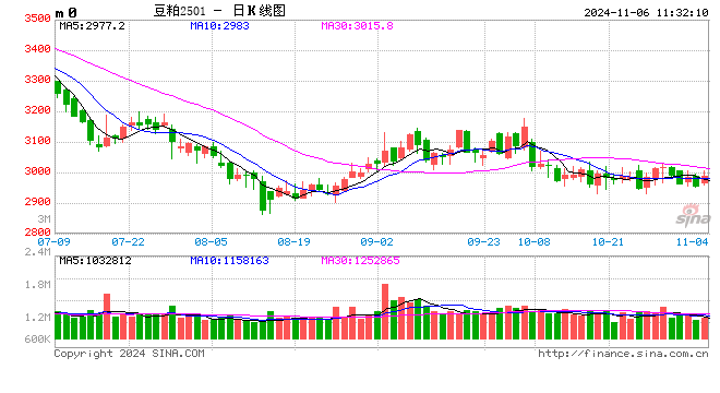 光大期货：11月6日农产品日报-第2张图片-世界财经