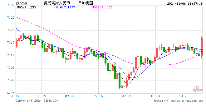 日内跌逾600点 离岸人民币失守7.16关口-第1张图片-世界财经