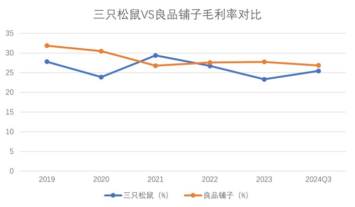 同样推行“性价比”策略，为何三只松鼠和良品铺子业绩冰火两重天？-第3张图片-世界财经