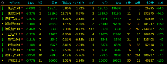 午评：黑色系期货跌幅领先 焦炭跌超4%-第2张图片-世界财经