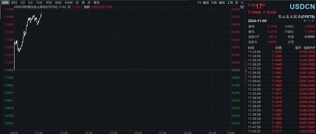 日内跌超700个基点，离岸人民币跌破7.17关口-第2张图片-世界财经