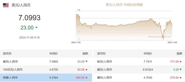 日内跌超700个基点，离岸人民币跌破7.17关口-第3张图片-世界财经