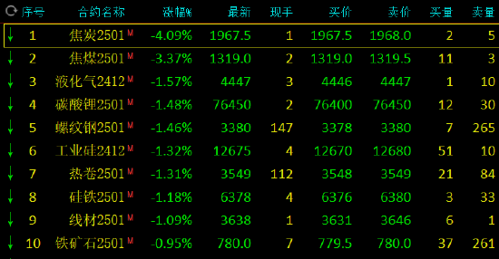 午评：黑色系跌幅领先 焦炭跌超4%焦煤跌超3%-第3张图片-世界财经