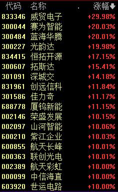 10分钟，集体回升翻红！-第3张图片-世界财经