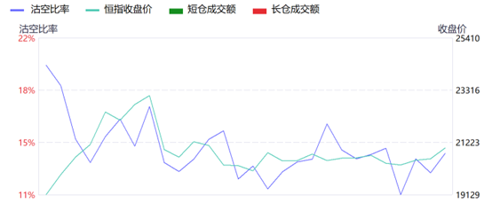 恒生科技指数一度重挫逾3% 近日市场沽空比例同步上升-第2张图片-世界财经