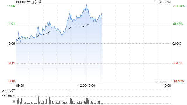 稀土概念股早盘逆市上扬 金力永磁涨超4%中国稀土涨超1%-第1张图片-世界财经