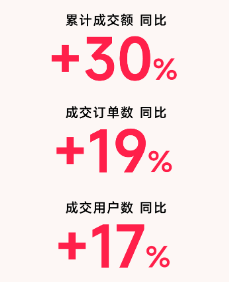 县域市场成消费新引擎，分期乐商城三线城市成交同比上涨42%-第1张图片-世界财经